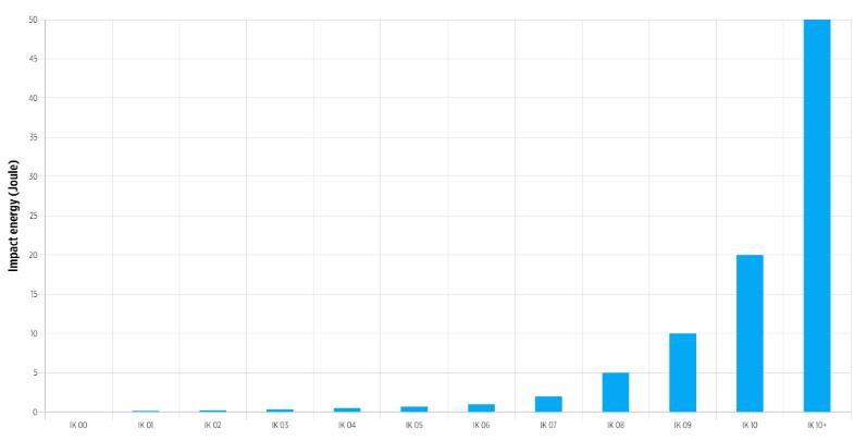 IK沖擊能量增加 IK沖擊能量增加